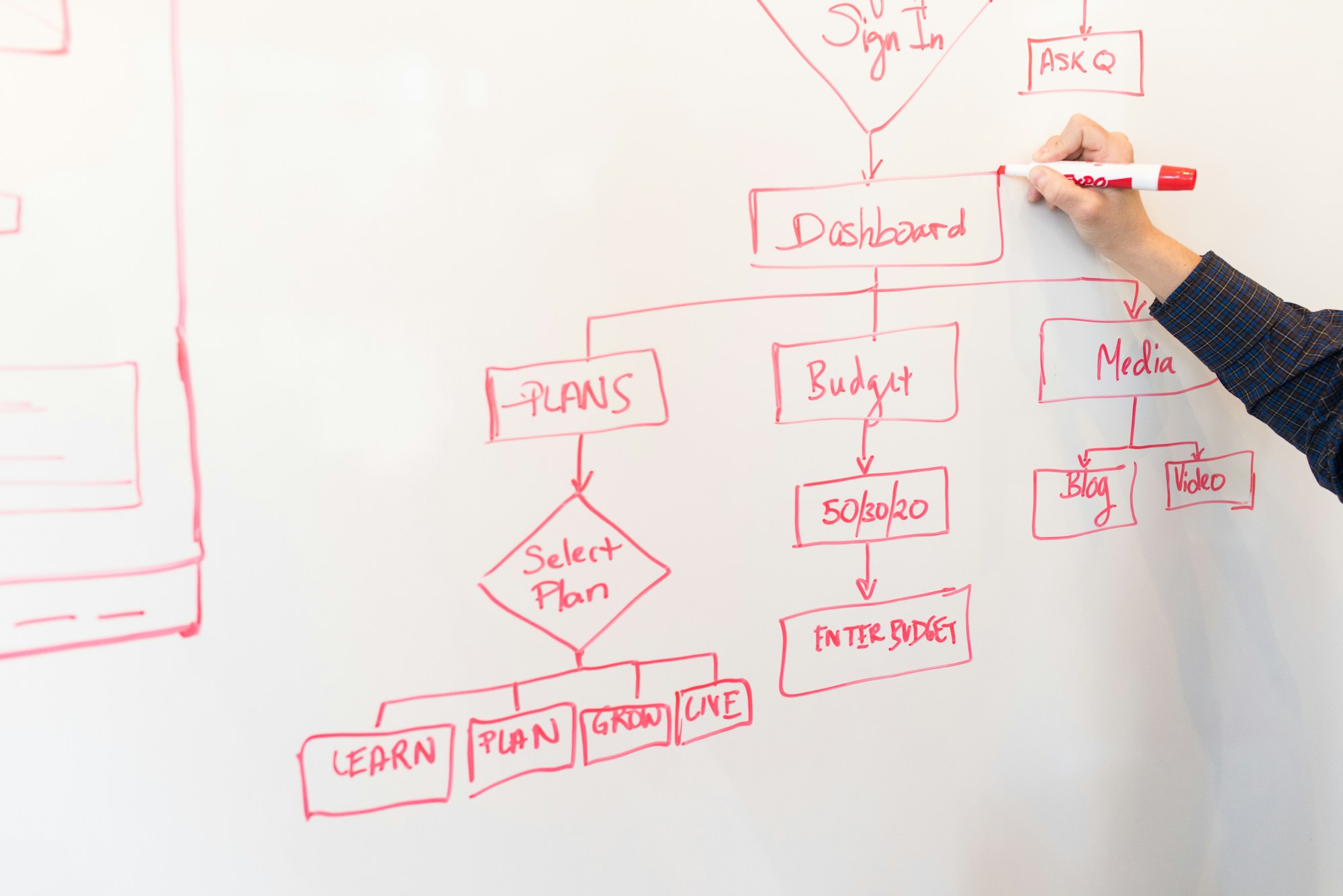 A business workflow being mapped on a whiteboard